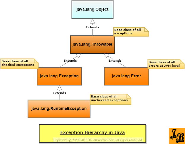 Java Exception Types - Java Training School